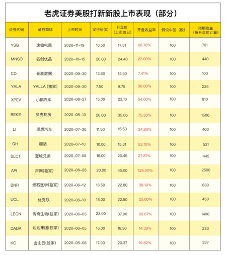 涂鴉智能沖刺美股上市 老虎證券任承銷(xiāo)商0費(fèi)用打新通道已開(kāi)啟