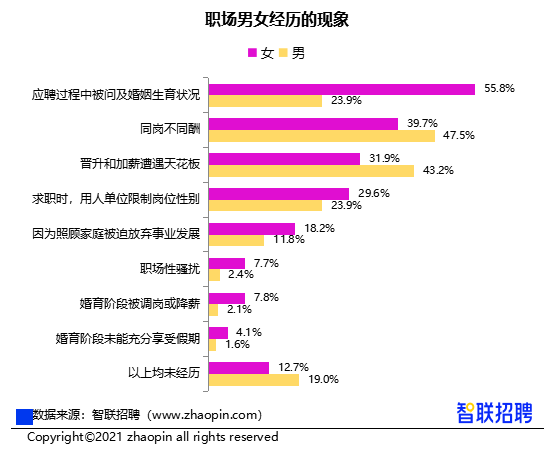女性收入低于男性12%，智聯(lián)招聘報(bào)告顯示：性別影響明顯