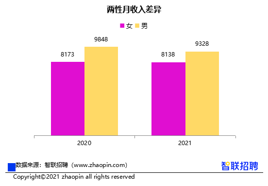 女性收入低于男性12%，智聯(lián)招聘報(bào)告顯示：性別影響明顯