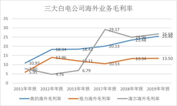 全球家電產(chǎn)業(yè)正在進(jìn)入“中國(guó)周期”，談?wù)労栔羌业南劝l(fā)邏輯