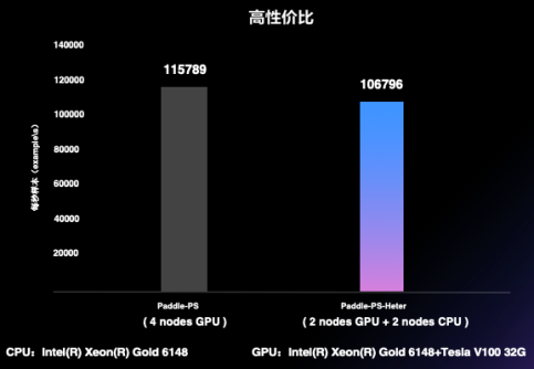 百度飛槳框架2.0正式版重磅發(fā)布，開發(fā)、訓(xùn)練、部署全面更新?lián)Q代