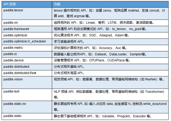 百度飛槳框架2.0正式版重磅發(fā)布，開發(fā)、訓(xùn)練、部署全面更新?lián)Q代