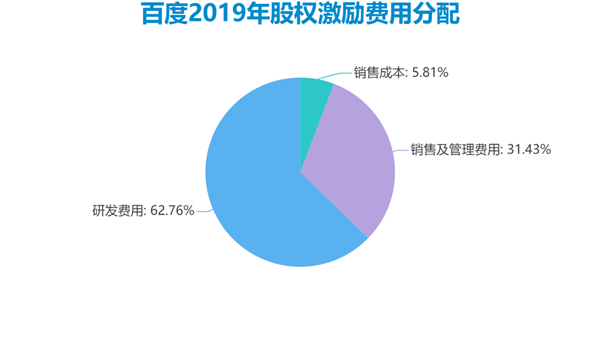 老虎證券ESOP：二十年三次股權(quán)激勵(lì)，百度李彥宏能賺多少美金？