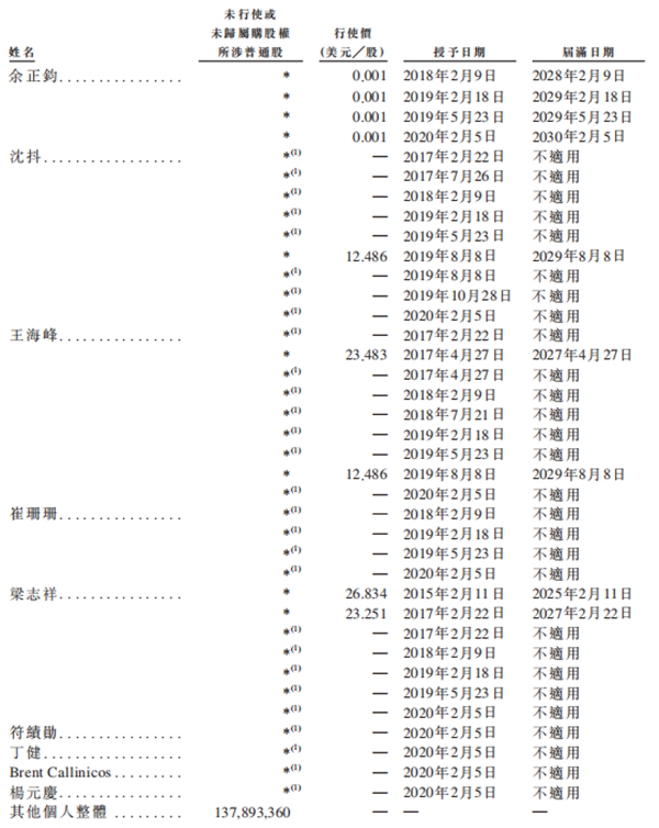 老虎證券ESOP：二十年三次股權(quán)激勵(lì)，百度李彥宏能賺多少美金？