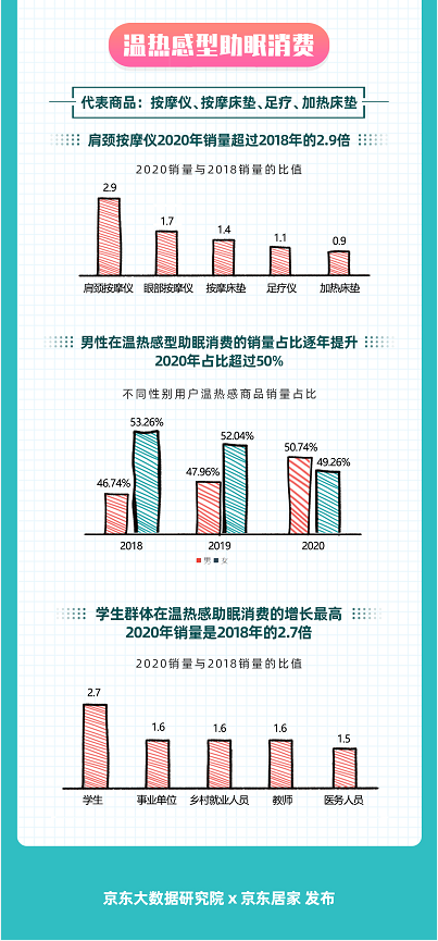如何睡得更好？京東大數(shù)據(jù)揭示Z世代五感助眠消費(fèi)趨勢(shì)