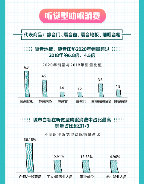 如何睡得更好？京東大數(shù)據(jù)揭示Z世代五感助眠消費(fèi)趨勢(shì)