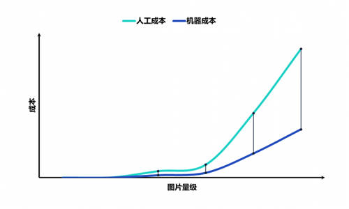 重磅！數(shù)美科技視覺業(yè)務(wù)標(biāo)簽上線，賦能平臺精細化運營