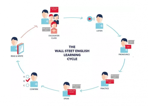 華爾街英語怎么樣？ “多元法”教學讓你的職場英語更出色