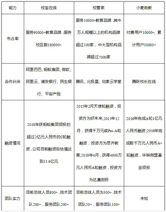 從品牌與服務(wù)看校寶在線、校管家、小麥助教，機(jī)構(gòu)怎么選？