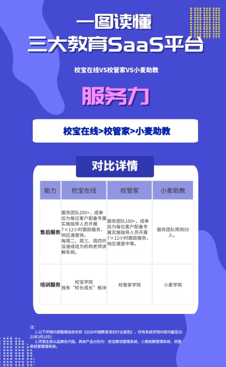 從品牌與服務(wù)看校寶在線、校管家、小麥助教，機(jī)構(gòu)怎么選？