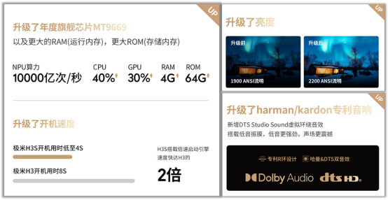 煥新之作，傳奇延續(xù)！極米H3S首發(fā)當(dāng)日售罄