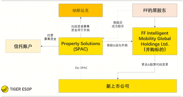 老虎證券ESOP：賈躍亭堅守造車夢，詳解SPAC下的股權(quán)激勵