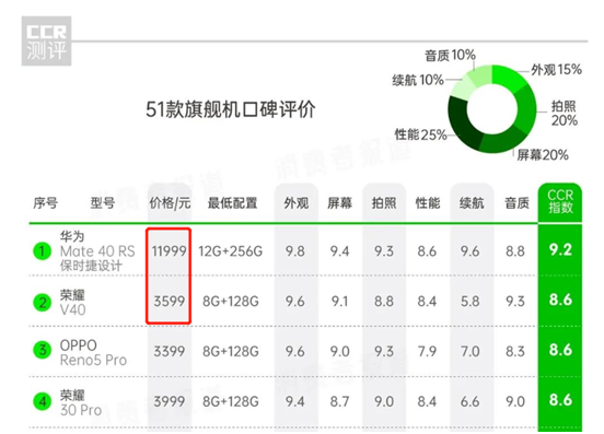 綜合用戶口碑全網(wǎng)領(lǐng)先！榮耀V40成315性價(jià)比首選