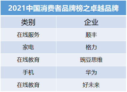 權(quán)威發(fā)布:華為、格力、豌豆思維、新東方入選“美好生活2021中國消費(fèi)者品牌榜”
