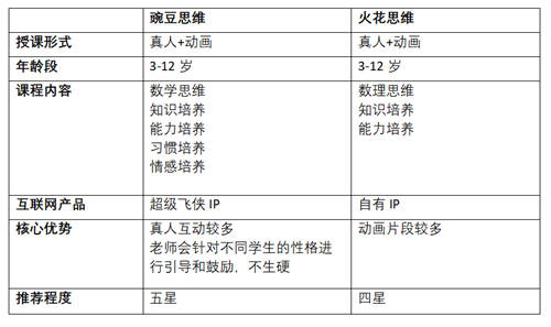豌豆思維和火花思維，哪家比較好？