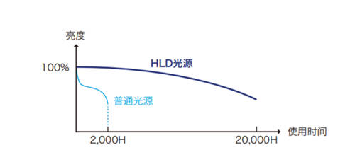 理光HLD超短焦投影機(jī)，打開會(huì)議新“視”界