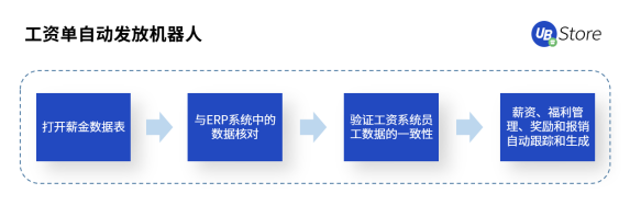UB Store人力資源RPA，助力HR高效做好人才的篩選與留存