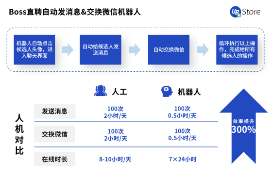 UB Store人力資源RPA，助力HR高效做好人才的篩選與留存
