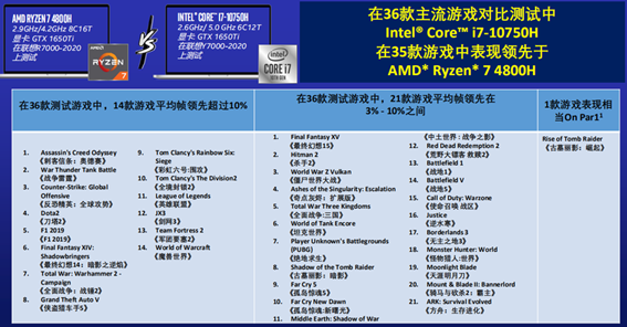 CPU選購指南打包帶走，銳龍英特爾誰是你的強(qiáng)力后盾？