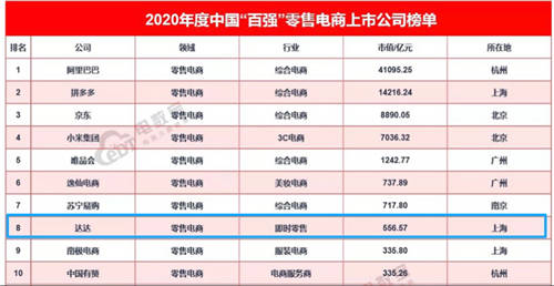 消費者品牌榜、零售電商榜，達達集團斬獲多個權(quán)威榜單實力獲肯定