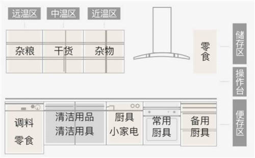 大眾工匠上線櫥柜收納，10大工序打造烹飪動線