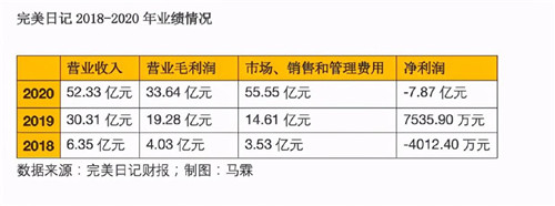 撕掉“網(wǎng)紅”標(biāo)簽邁向品牌高端化，另辟蹊徑的梵蜜琳勝算幾何？