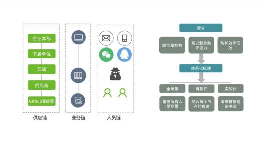 厚積薄發(fā)，綠盟科技智慧安全3.0理念體系正式發(fā)布