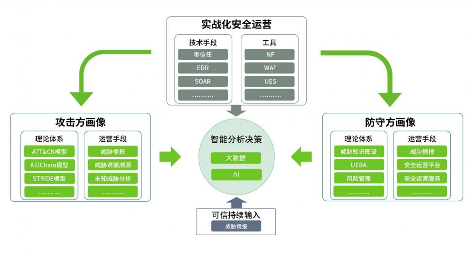 厚積薄發(fā)，綠盟科技智慧安全3.0理念體系正式發(fā)布