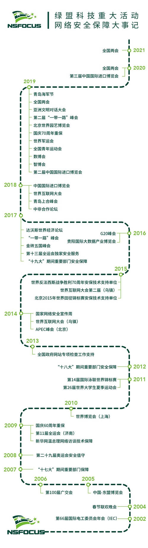 收官圓滿｜綠盟科技完成全國“兩會(huì)”重保工作