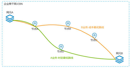 打通混合云網(wǎng)絡(luò)孤島，UCloud優(yōu)刻得EBN助力企業(yè)靈活構(gòu)建云骨干網(wǎng)