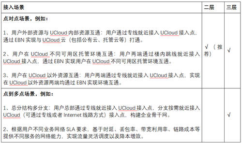 打通混合云網(wǎng)絡(luò)孤島，UCloud優(yōu)刻得EBN助力企業(yè)靈活構(gòu)建云骨干網(wǎng)