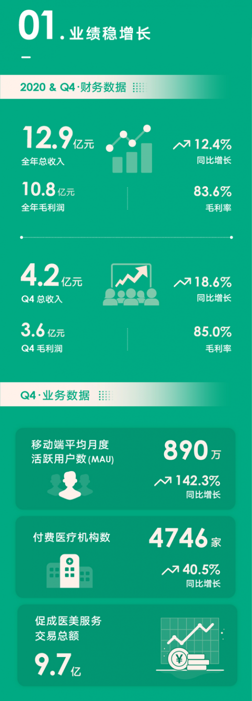 新氧發(fā)力技術(shù)、品牌、人才投入 從解決交易效率向解決產(chǎn)業(yè)效率升級(jí)