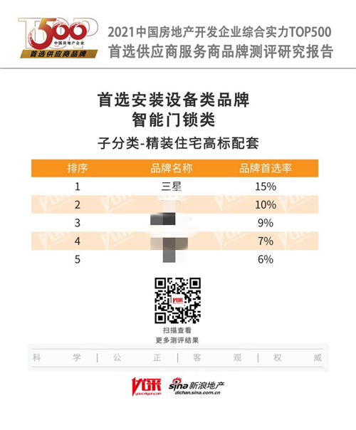 三星SDS榮獲2021年中國房地產(chǎn)開發(fā)企業(yè)500強·智能門鎖類 精裝住宅高標配套首選供應(yīng)商