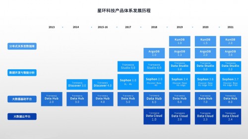 全面升級！ 星環(huán)科技基礎(chǔ)軟件再升級 賦能數(shù)字中國建設(shè)