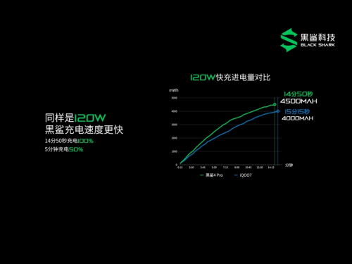 突破戰(zhàn)力！黑鯊4正式發(fā)布，全系搭載實體肩鍵2499元起