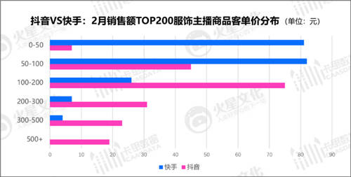 抖音VS快手：服飾主播的直播間，都藏著什么樣的運營秘密？