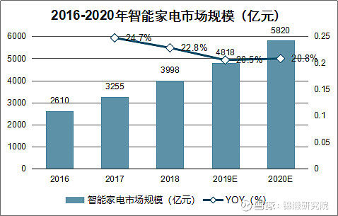 重注“智慧家庭”！海爾智家如何回應市場三大疑問？
