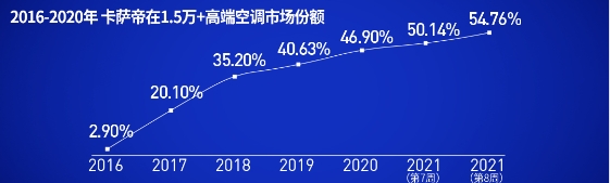 后來者，居上！卡薩帝空調(diào)5年記