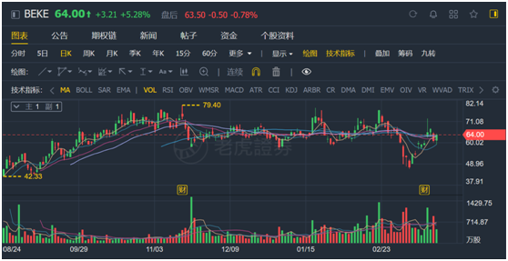 老虎證券ESOP：貝殼找房交答卷，215天市值翻3倍，大手筆股權(quán)激勵(lì)，又聽見了暴富的聲音