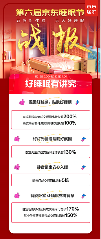 睡出五感新體驗 京東睡眠節(jié)高品質(zhì)床墊床品、臥室無主燈、靜音門全線增長
