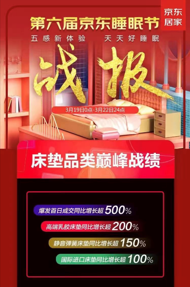 睡出五感新體驗 京東睡眠節(jié)高品質(zhì)床墊床品、臥室無主燈、靜音門全線增長