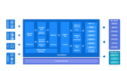 星環(huán)科技TDS 為數(shù)據(jù)全生命周期管理提供一站式數(shù)據(jù)開發(fā)與治理平臺