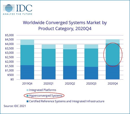 IDC最新報告發(fā)布，超融合引領(lǐng)后疫情時代的IT復(fù)蘇