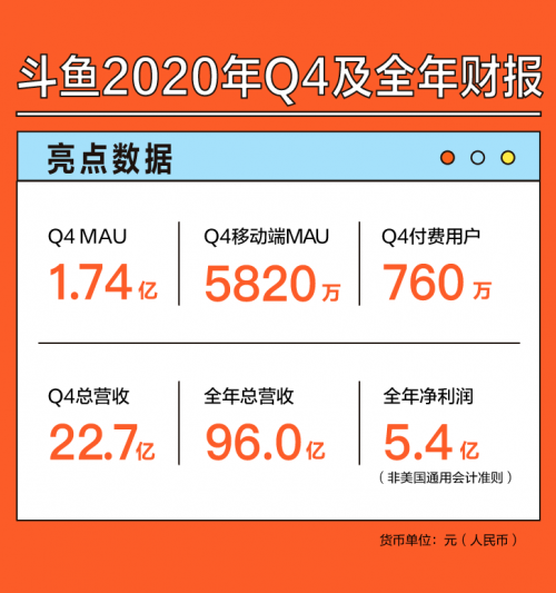 斗魚2020全年凈利潤增長56.3%，技術(shù)+內(nèi)容打造高效運(yùn)營體系