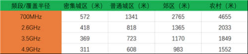700MHz成5G網(wǎng)絡(luò)核心，聯(lián)發(fā)科天璣5G芯片全都支持