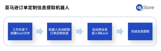 UB Store跨境電商RPA，助力跨境電商拓展新發(fā)展空間