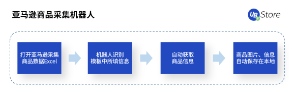UB Store跨境電商RPA，助力跨境電商拓展新發(fā)展空間