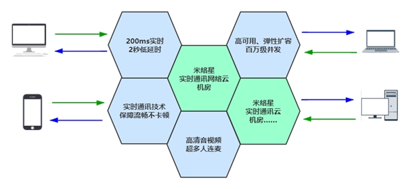 米絡星9年科技路，創(chuàng)新引領音視頻互動解決方案