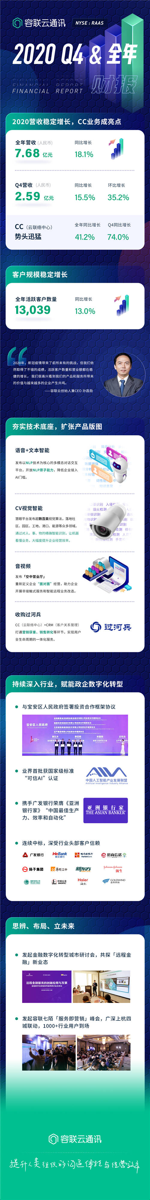 容聯(lián)云發(fā)布2020年財(cái)報(bào)，預(yù)計(jì)2021Q1營收增長超45%