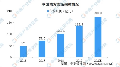 女性植發(fā)消費(fèi)崛起，武漢新生植發(fā)3D植發(fā)高性價(jià)比受歡迎